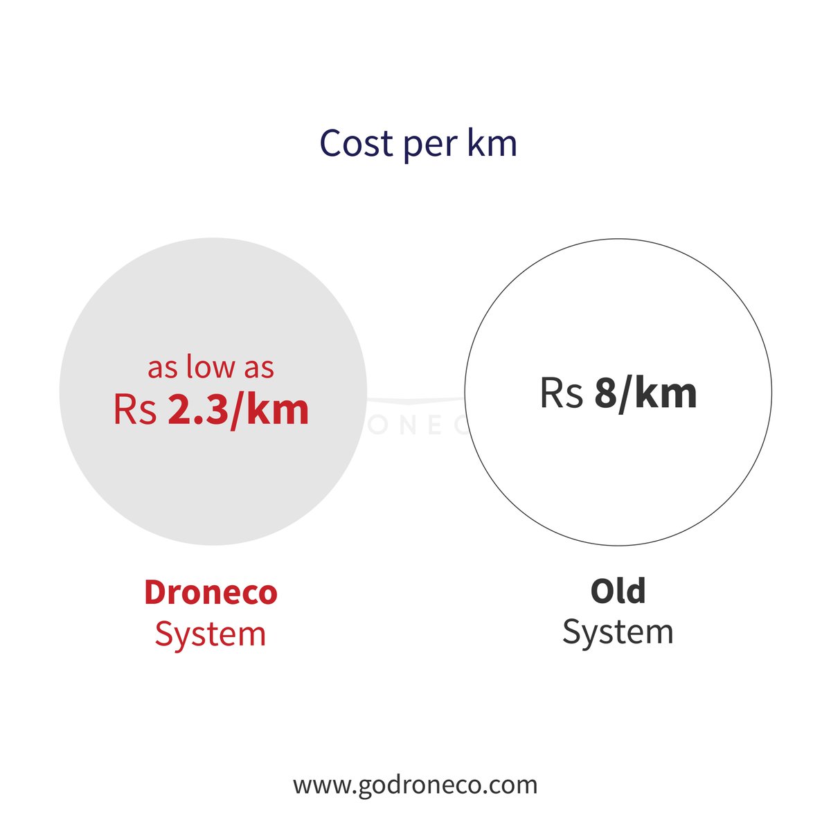TheDrone_Co's tweet photo. Pay ₹8/km, fight traffic, and wait for days?
Or pay ₹2.3/km and get it there fast, every time?
We know which one you’d choose - World's Most Economical Logistics
#Droneco #DroneLogistics #DroneDelivery #AskMeHow https://t.co/hRWyXHTviC