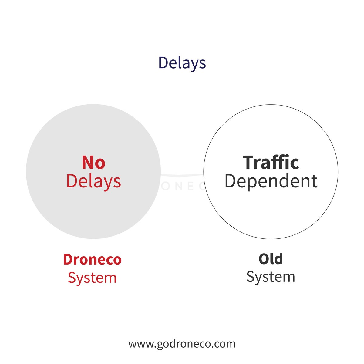 TheDrone_Co's tweet photo. Pay ₹8/km, fight traffic, and wait for days?
Or pay ₹2.3/km and get it there fast, every time?
We know which one you’d choose - World's Most Economical Logistics
#Droneco #DroneLogistics #DroneDelivery #AskMeHow https://t.co/hRWyXHTviC
