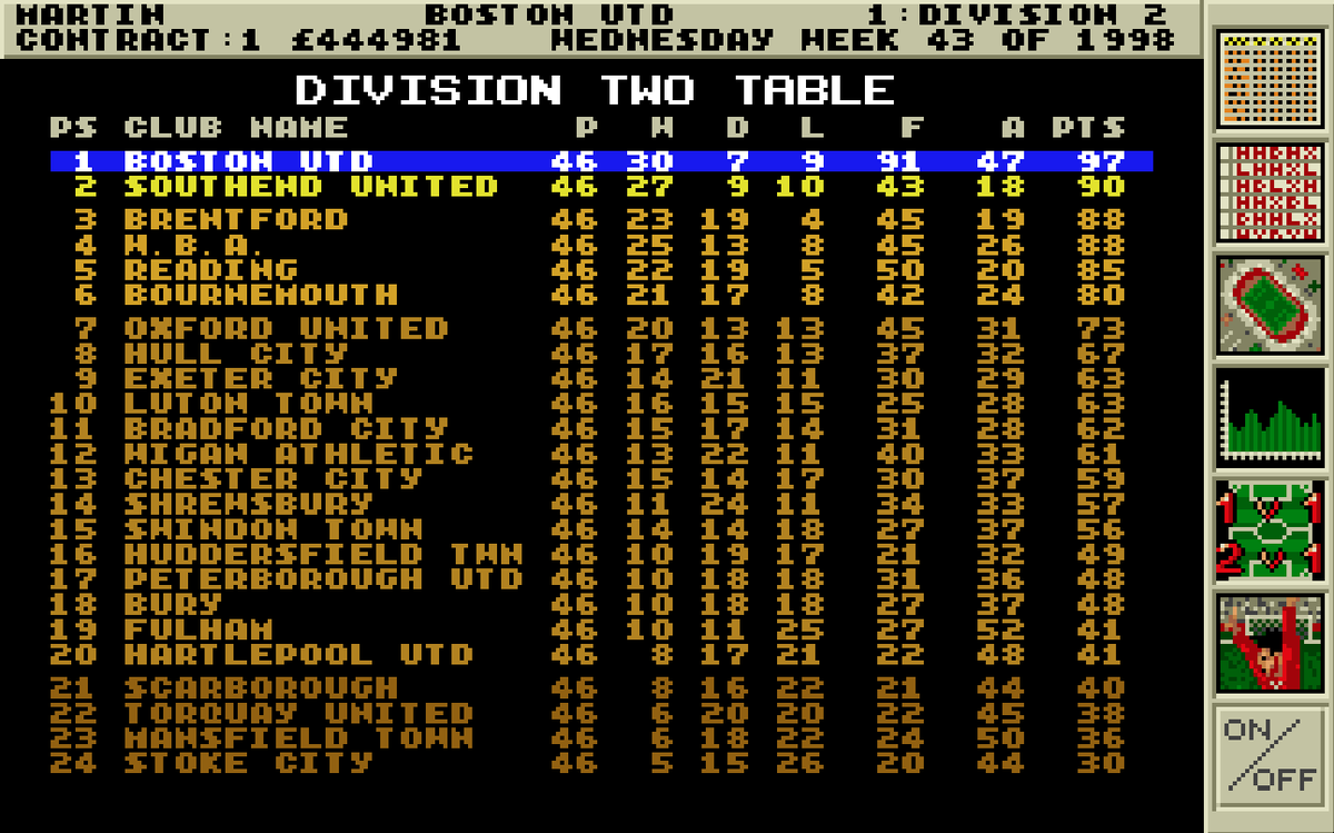 g00nFM's tweet photo. Season 6

A bit more leeway on the finances as the crowd poured in, and we strolled to a 1st place finish and promotion to Division 1.

A lot better on the goalscoring front as Stapleton was the league's top scorer with 18 goals. https://t.co/lkcyw66SGj
