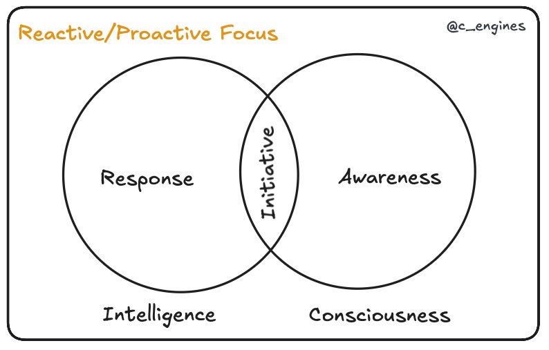 Kautukkundan's tweet image. The question isn't whether AI can solve problems anymore. It's whether AI can prevent them.
Intelligence + Consciousness = Initiative
---
1. Intelligence = Solutions 💡
AI analyzes data, processes requests, and provides answers when you ask. It's reactive by design.
2.…