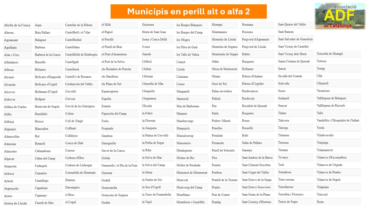 Descens de municipis en perill molt alt, però el perill d'#incendis és important arreu de Catalunya degut l'acumulació de dies amb altes temperatures i baixes humitats.

Avui lleuger descens de les temperatures, però poc notori. Tempestes seques a la meitat oest.

#ADF #ADFcat