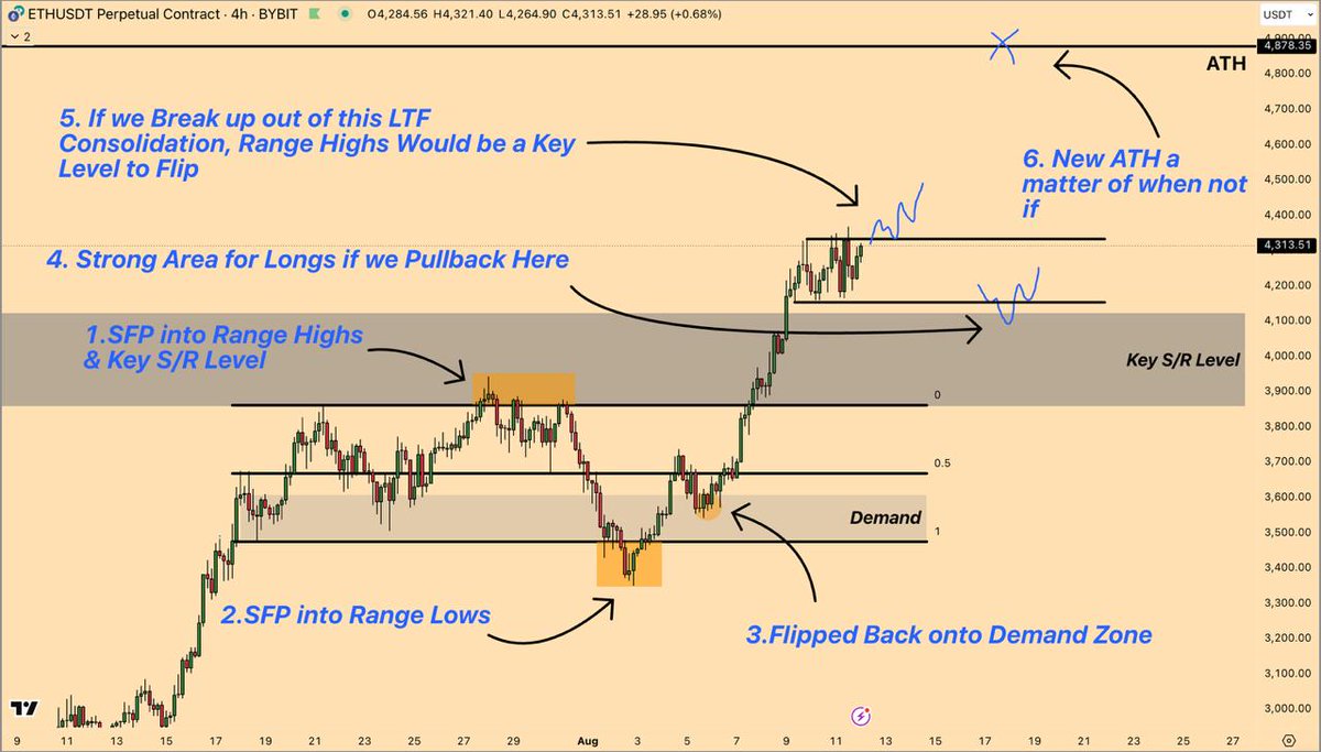 Ethereum Trade Update. 

Ethereum Buy signal was shared at 3500. We are up 20% on Spot. 

Spot market demand stays strong especially with ETH treasury companies and ETFs recording record Buys.

A pullback now could be likely so please take some profits and be ready to buy the