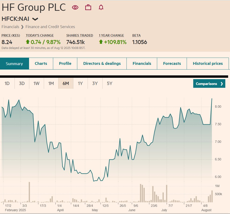 HF Group is up 9.8% to Sh8.24 today in early trading after reports emerged yesterday evening that Kimani Ichungwah had acquired a Sh138M stake in the company.

The stock is also the top mover today so far with 746K shares trading.