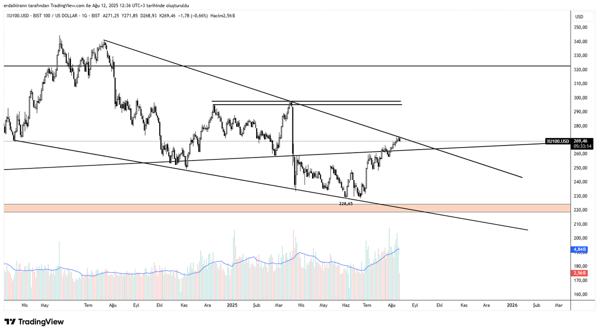 #XU100 son 7 gündür zayıf bar oluşturuyoruz, yükselen takoz oluşumu var ve saatlık 10.938 altında kapanış yükseliş yapısını saatlık olarak bozar aynı zamanda takos aktif olur. hafta 10.800 altı kapanış olursa düzeltme derinleşir. usd grafik hoş durmuyor! ürkek ceylan ortamındayız