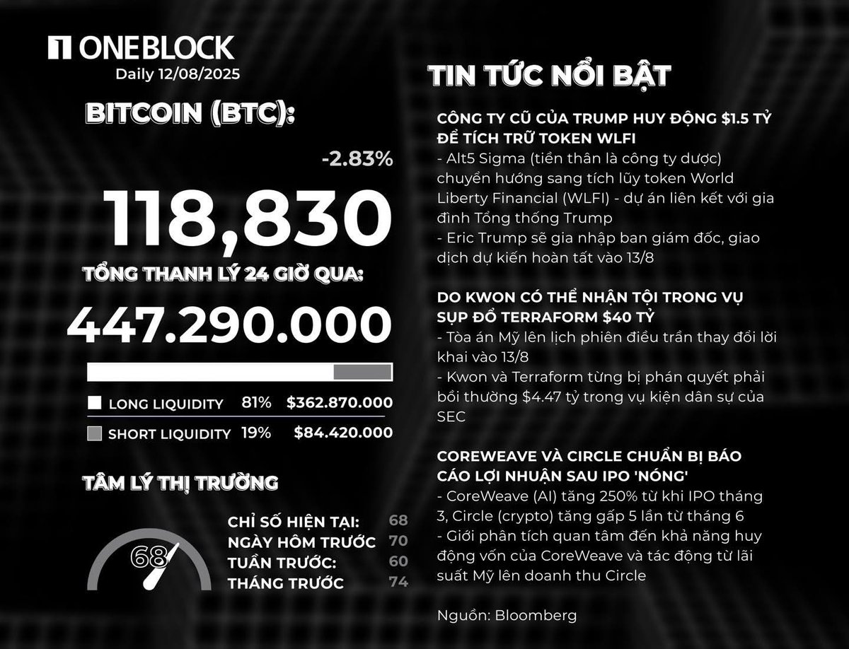 oneblockvn's tweet photo. Daily News  

BTC: $118,830.2 (-2.83%).  

Công Ty Cũ Của Trump Huy Động $1.5 Tỷ Để Tích Trữ Token WLFI  

Do Kwon Có Thể Nhận Tội Trong Vụ Sụp Đổ Terraform $40 Tỷ  

CoreWeave Và Circle Chuẩn Bị Báo Cáo Lợi Nhuận Sau IPO 'Nóng'  

Nguồn: Bloomberg https://t.co/UajATj61B9