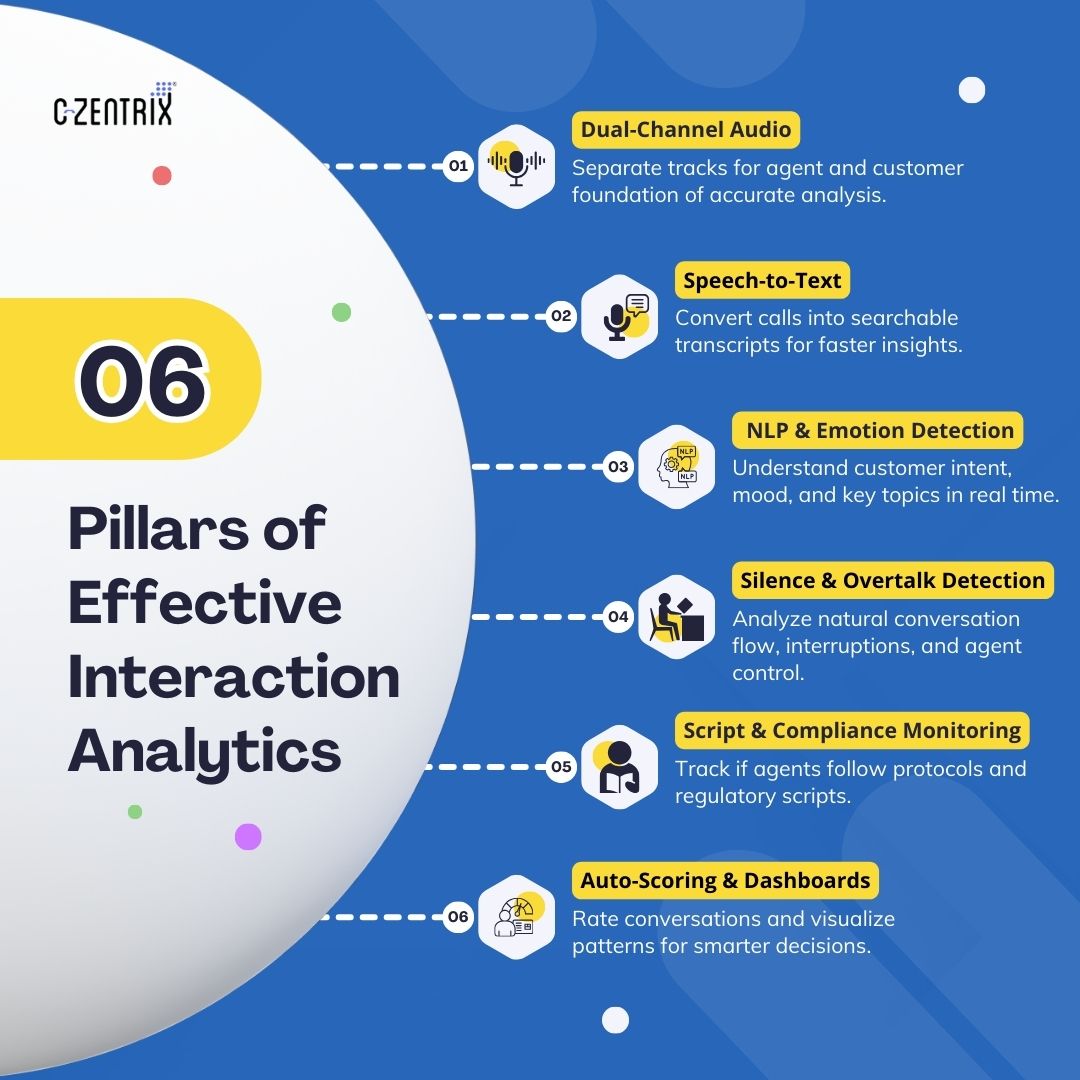 czentrix's tweet image. 6 pillars. Endless insights.

From dual-channel audio to AI dashboards — see how interaction analytics turns conversations into growth.

🚀 Book your C-Zentrix demo today [bit.ly/3FYazSj] and experience the difference.

#InteractionAnalytics #CXInnovation