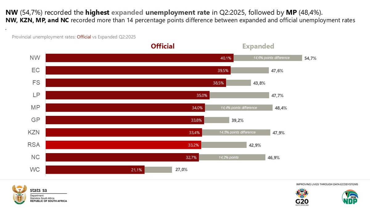 #ZAunemployment || NW (54,7%) recorded the highest expanded unemployment rate in Q2:2025, followed by MP (48,4%).

Read more here: statssa.gov.za/?p=18668

#StatsSA #KnowYourStatsZA #ZAemployment #GovZAUpdates