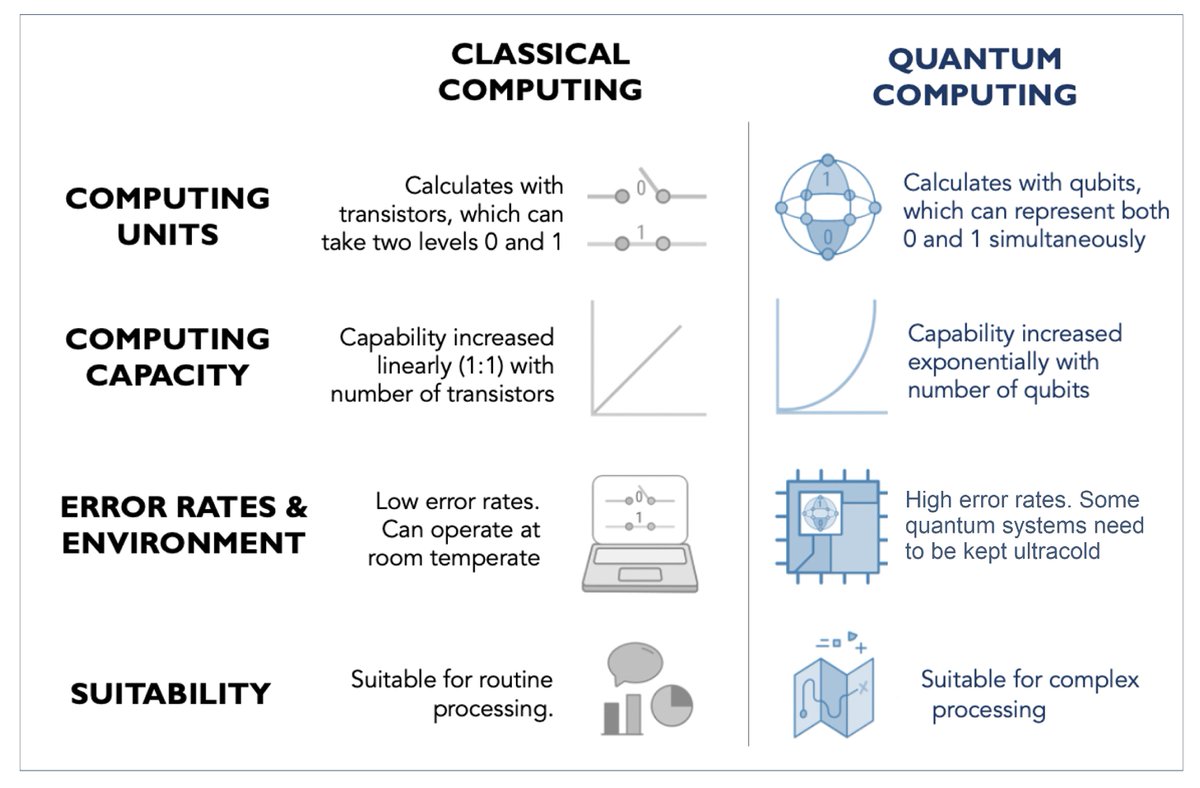 FutureInternet6's tweet image. 📢 Welcome to read the top cited papers in the last 2 years:
Top 7️⃣: Quantum Computing for Healthcare: A Review
Citations: 125
🔗 mdpi.com/1999-5903/15/3…
#quantumcomputing #highperformancecomputing #quantummachinelearning #healthcare
@ComSciMath_Mdpi
