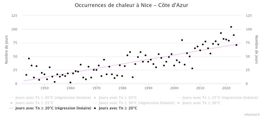 Avec 28.7°C au plus bas ce matin, Nice sort d'une nuit suffocante, la plus chaude depuis le début des mesures. Cette ville est un cas d'école pour étudier l'impact du réchauffement de l'air et de la mer. La nombre de nuit tropicale (i.e. &gt;20°C) a été multiplié par 4 en 40 ans.