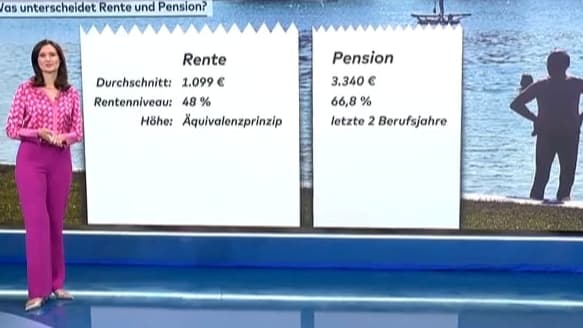 „Bei der Rente liegt der Durchschnitt bei 1099 Euro – bei der Pension bei 3340 Euro“ to.welt.de/WjMb1RB