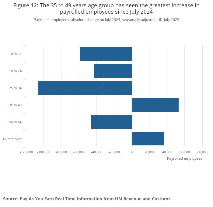Today’s employment numbers show the biggest falls in employment among younger workers - first jobs, entry level jobs, opportunities to gain vital experience and essential skills being #TaxedOut