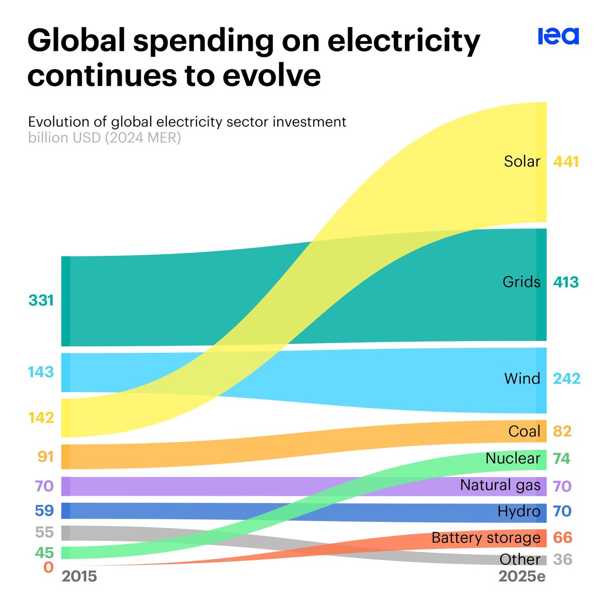 Global electricity investment has shifted significantly over the last decade:

✅ Spending on low-emissions power generation &amp; batteries has more than doubled since 2015

✅ Investment in solar PV is set to be over 3 times higher in 2025 than a decade ago

iea.li/4fdXxxj