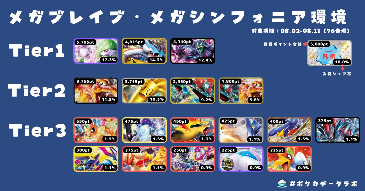 ✓ メガブレイブ・メガシンフォニア環境 Tier表 #ポケカデータラボ