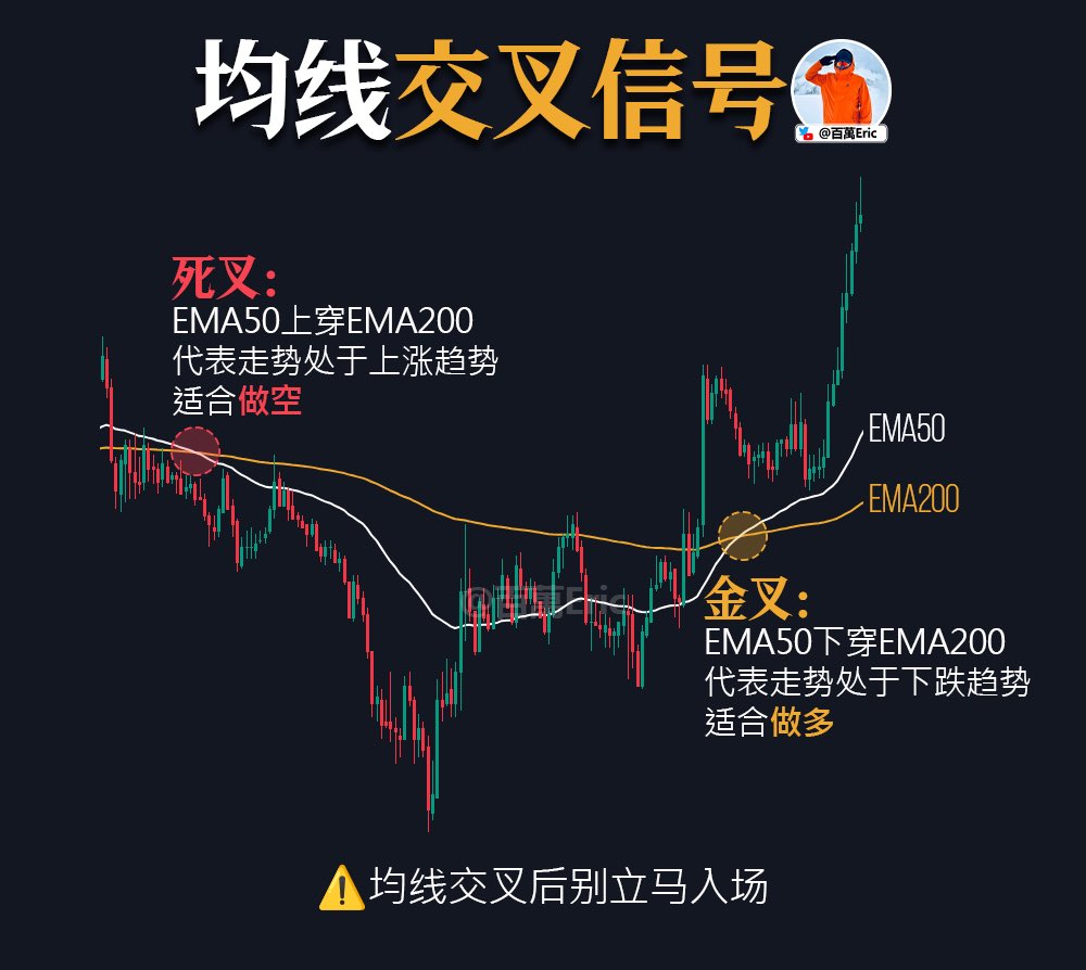 均线交叉信号主要依赖两条不同周期的EMA（这里是EMA50与EMA200）来判断趋势方向。 金叉出现时，短周期均线从下方突破长周期均线 ，意味着短期走势转强，通常被视为趋势转多的信号；死叉则相反，短周期均线从上方跌破长周期均线，提示趋势转弱，偏向做空。 但交叉信号并不是 ...