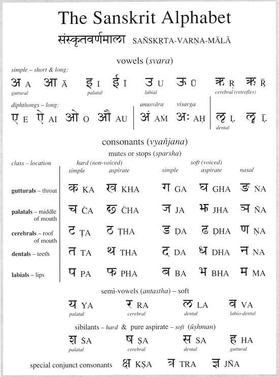 THREAD: The Mother of All Languages 🚩
Sanskrit - the world’s oldest, most systematic, and scientifically structured language.
Let’s explore its sacred alphabet Saṁskṛta Varṇa Mālā - the building blocks of divine expression.🕉️👇
#Sanskrit #History