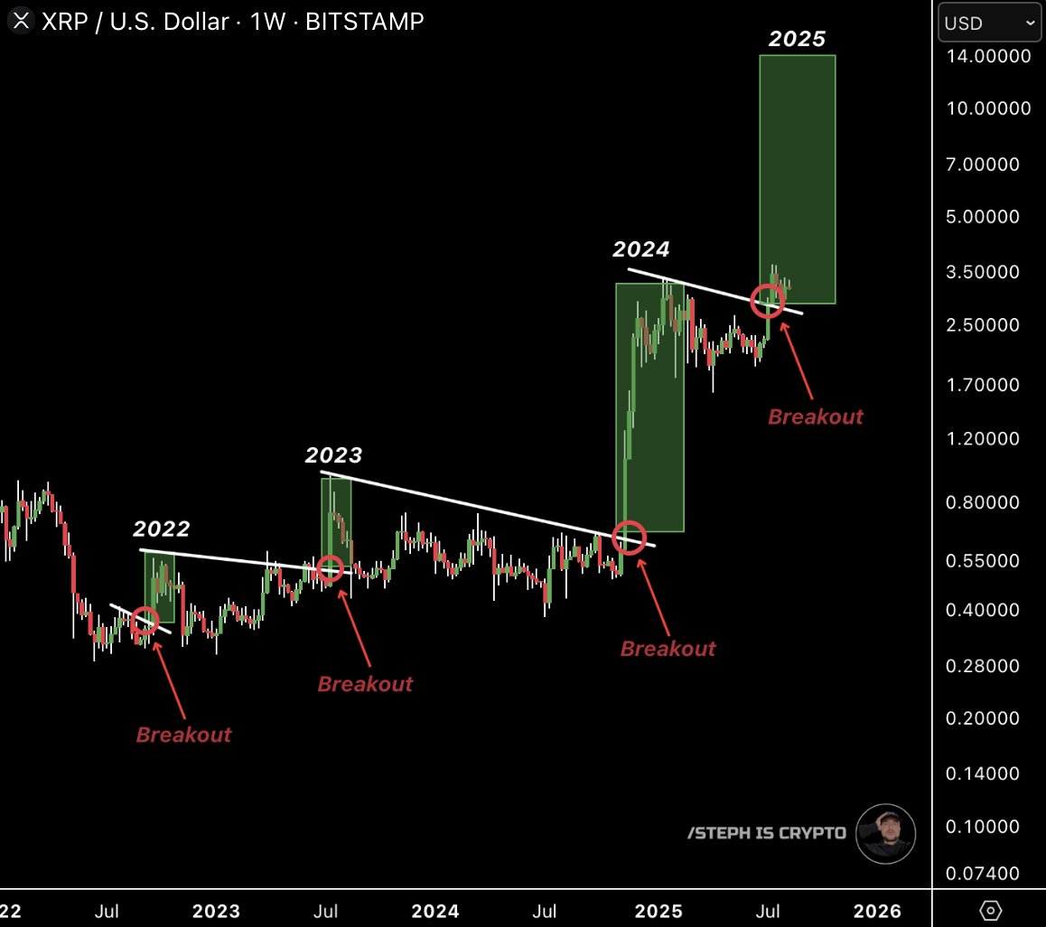 XRP 1W Chart Steph is Crypto