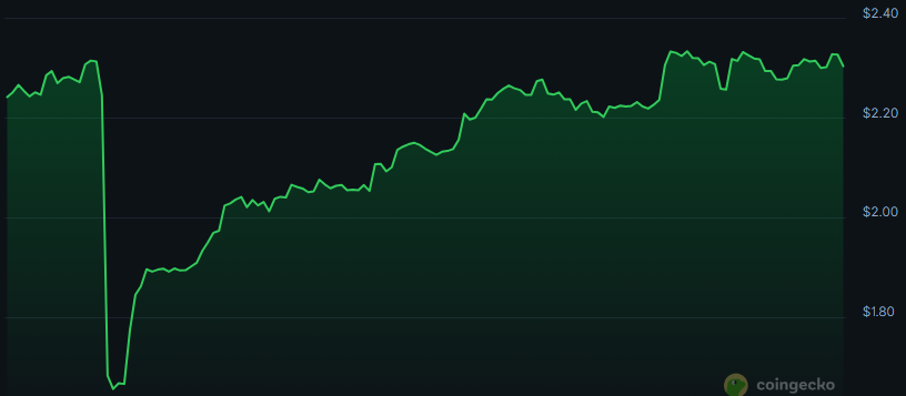 We all thought gaming went from the $CRADLE to the Grave.

But we are still alive and kicking, and so is <a href="/Cradlegamesvr/">Cradle Games</a>.

They are still shipping weekly updates, and keeping the community up to date too!

The Token saw a huge dip as 2 of the biggest wallets sold up, but it has
