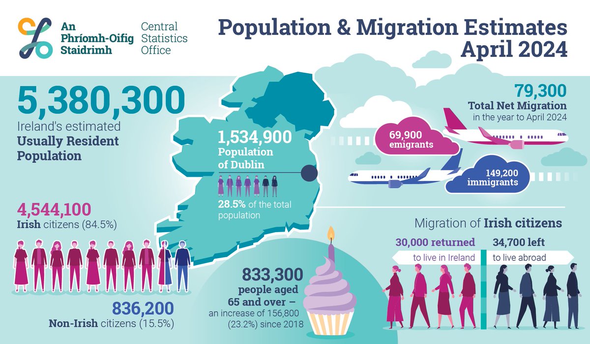 80,000 people net migrated to Ireland last year. 

30,000 homes were built in Ireland last year.

The government's policy means more people are competing for fewer resources. 

This is not sustainable.