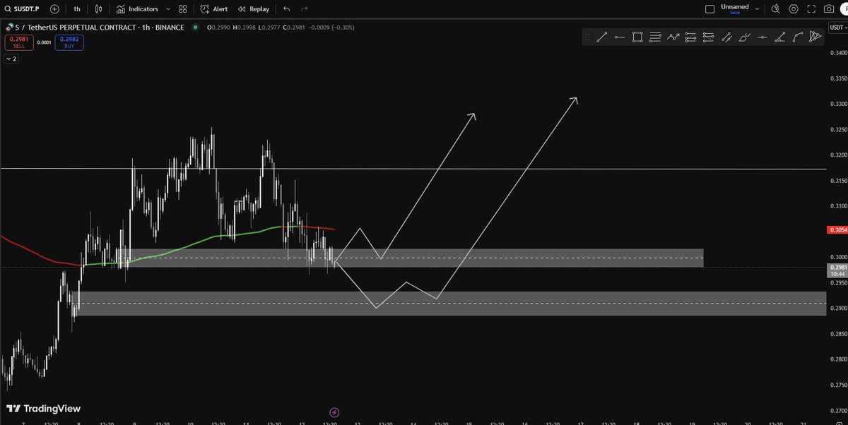 goatofsmc77's tweet photo. #Susdt Has two possibilities. If it sustain these levels then we will see a UP side momentum.๐#crypto #altsession #btc https://t.co/hs5wesozXP
