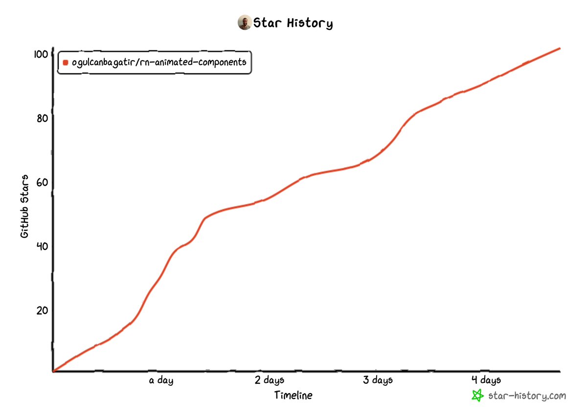 102 ⭐️ Thank you! 🙏🤩 
Our rn-animated-components repo hit 102 stars in just a few days! Huge thanks to everyone who supports our open source works! 

Our goal is to reach 100 unique components in 100 days. Got an animation idea? Please share below and let's build it!⭐️

We're