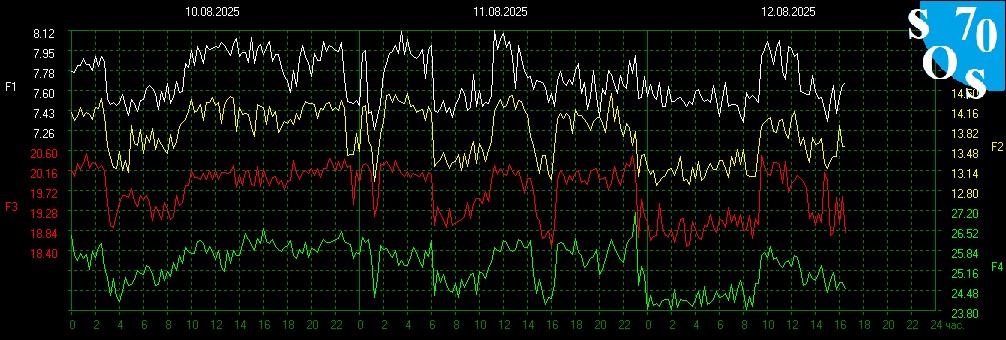 schumannbot's tweet photo. 2025-08-12 10:00 UTC 🌖
K-INDEX: 2 Unsettled https://t.co/W66LDj85vT