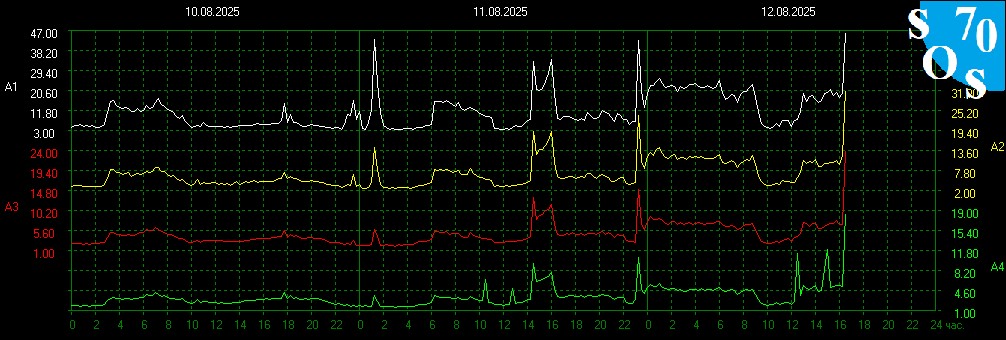 schumannbot's tweet photo. 2025-08-12 10:00 UTC 🌖
K-INDEX: 2 Unsettled https://t.co/W66LDj85vT