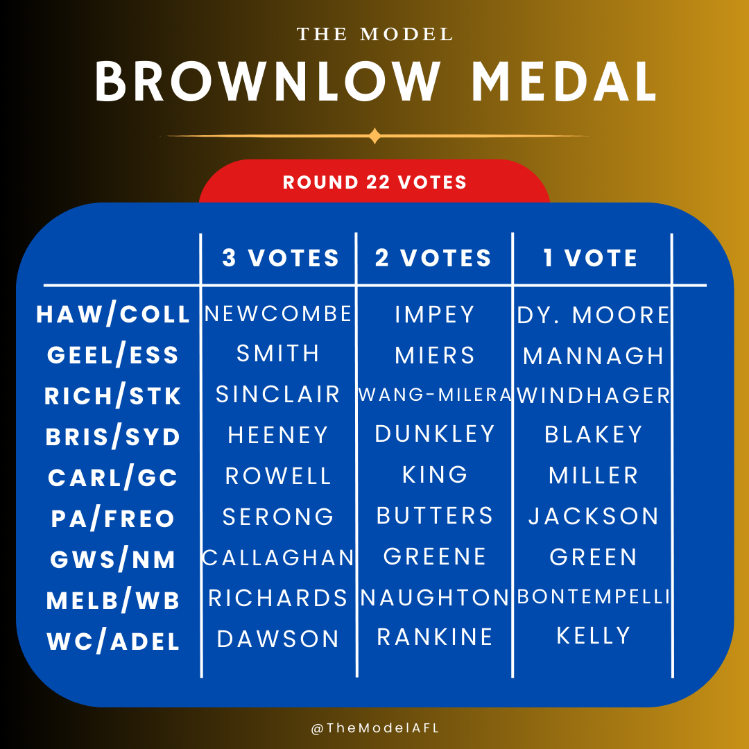 TheModelAFL's tweet photo. ROUND 22 BROWNLOW COUNT

Things are getting extremely tight as Jordan Dawson and Bailey Smith both close the game on our leaders.

Follow @TheModelAFL on Instagram for more.

#afl #brownlow #brownlowmedal #aflround22 #2025aflseason #footytipping #footy #footyheadlines https://t.co/BrfwLMJcLS