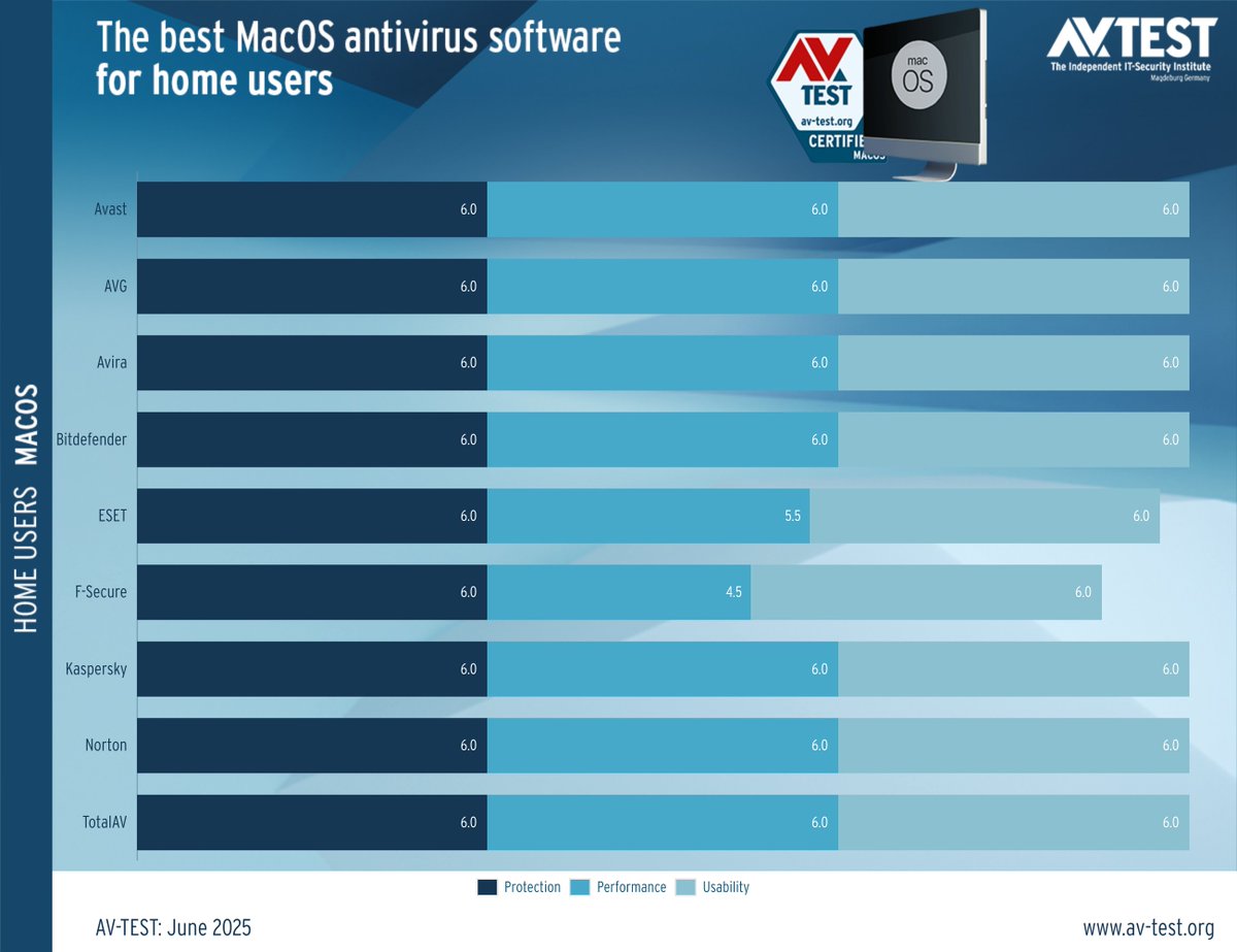 avtestorg's tweet image. The best #MacOS antivirus software for home users » av-test.org/en/antivirus/h…

During June 2025 we evaluated 9 home user security products for MacOS Sequoia. We always used the most current version of all products […]

#avtest #threatprotection