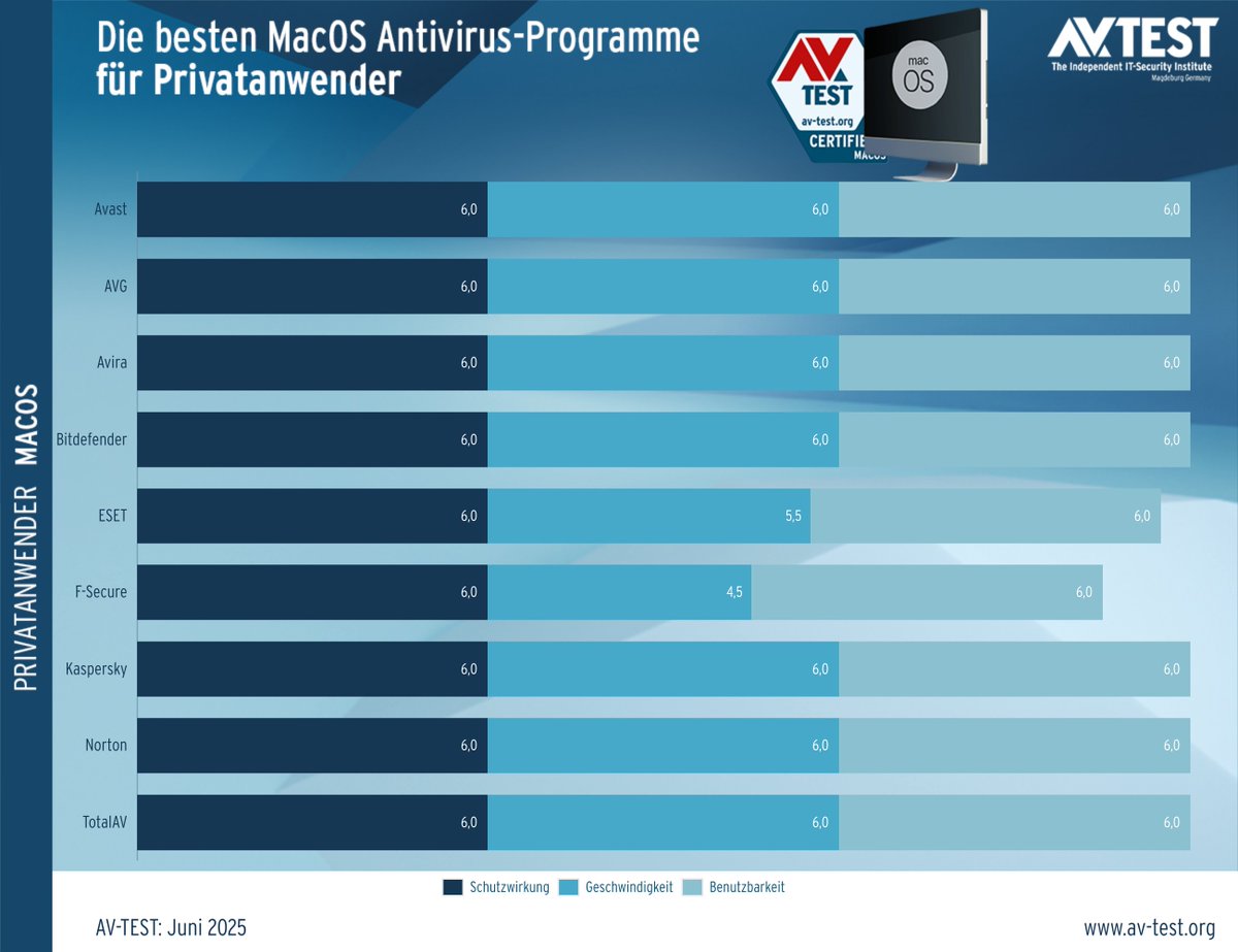 avtestde's tweet image. Die besten #MacOS Antivirus-Programme für Privatanwender » av-test.org/de/antivirus/p…

Im Juni 2025 haben wir 9 Home-User-Security-Produkte für MacOS Sequoia evaluiert. Wir haben immer die aktuellste Version aller Produkte zum Testen verwendet […]

#avtest #threatprotection