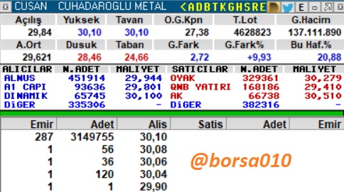 #bist100 #BIST30 #bist #ASTOR #kchol #esen  #GLYHO #TUPRS #cusan  #pekgy  #tuprs #XU100 
🔴Cusan Hisse;                                             
🔅Tavanda Bekleyen Lot Sayısı: 3.149.755 Ad.                  
🔅Hissenin %14.59 u Garanti BBVA da 
🔅PD/DD: 2.37    F/K: -