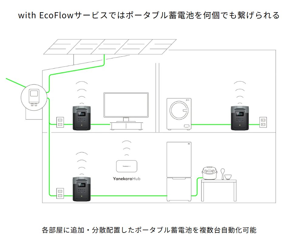 yanekara's tweet photo. 【卒FIT必見】工事不要な家庭用蓄電システムを発売しました！

本体・工事込みで200万円～の一般的な家庭用蓄電池と比べ、10分の1の費用で蓄電生活を始められます

https://t.co/LXSkcDSiEU

#卒FIT #太陽光発電 #蓄電池 #自家消費 #withEcoFlow https://t.co/gPlx6hSuZH