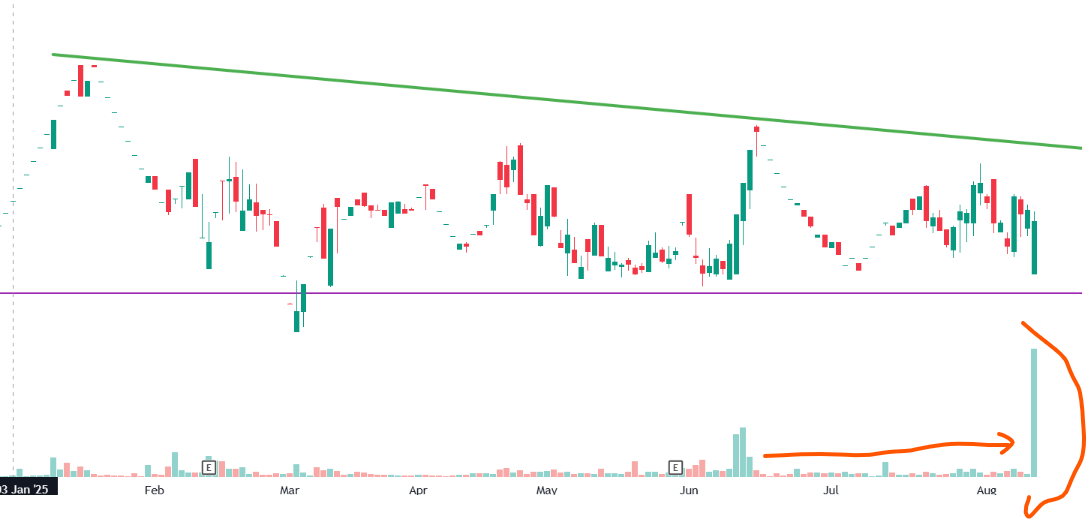 MarketsChanakya's tweet image. #Ztech closed at day’s high after scooping up retail shares — classic operator move. Retail still thinks they’re the smartest in the room, but they’re the ones getting played