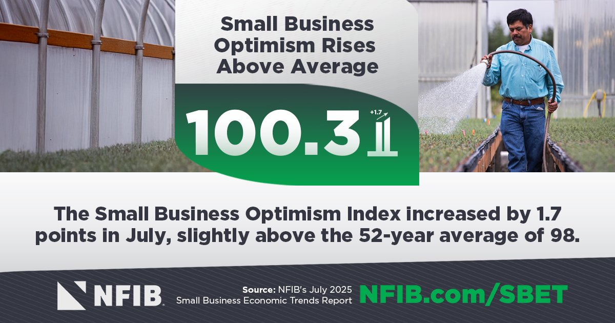 NFIB's tweet photo. NEW DATA: The July #NFIB Small Business Economic Trends survey found that Small Business Optimism rose 1.7 points to 100.3. The index remains slightly above the 52-year average of 98. 

Learn more from the report: https://t.co/ZEj7Hfto8K https://t.co/HYD2xAF2vY