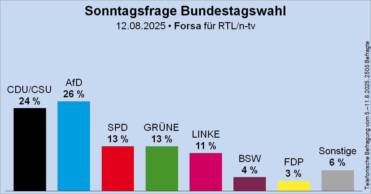 Säulendiagramm der Sonntagsfrage zur Bundestagswahl von Forsa für RTL und n-tv
