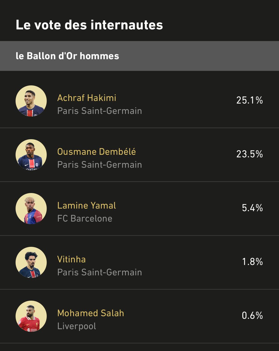 TFT MOROCCO (@tft_morocco) on Twitter photo <a href="/psgcommunity_/">PSG COMMUNITY</a> ❗️Les internautes sont unanimes :
ACHRAF HAKIMI 🇲🇦 𝗠É𝗥𝗜𝗧𝗘 𝗟𝗘 𝗕𝗔𝗟𝗟𝗢𝗡 𝗗’𝗢𝗥 ! 🥇🌕
#HakimiBallondOr <a href="/psgcommunity_/">PSG COMMUNITY</a> ❗️Les internautes sont unanimes :
ACHRAF HAKIMI 🇲🇦 𝗠É𝗥𝗜𝗧𝗘 𝗟𝗘 𝗕𝗔𝗟𝗟𝗢𝗡 𝗗’𝗢𝗥 ! 🥇🌕
#HakimiBallondOr