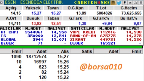#bist100 #BIST30 #viop #EMKEL #manas #pekgy #emkel #DARDL #avgyo #XU100 #esen  #ESEN #isgys   #vrgyo #VRGYO 
🔴Esen Hisse;                                                
🔅Tavanda Bekleyen Lot Sayısı:  18.712.574 Ad.          
🔅Hissenin %55.24 u Yatırım fonlarında 
🔅PD/DD: