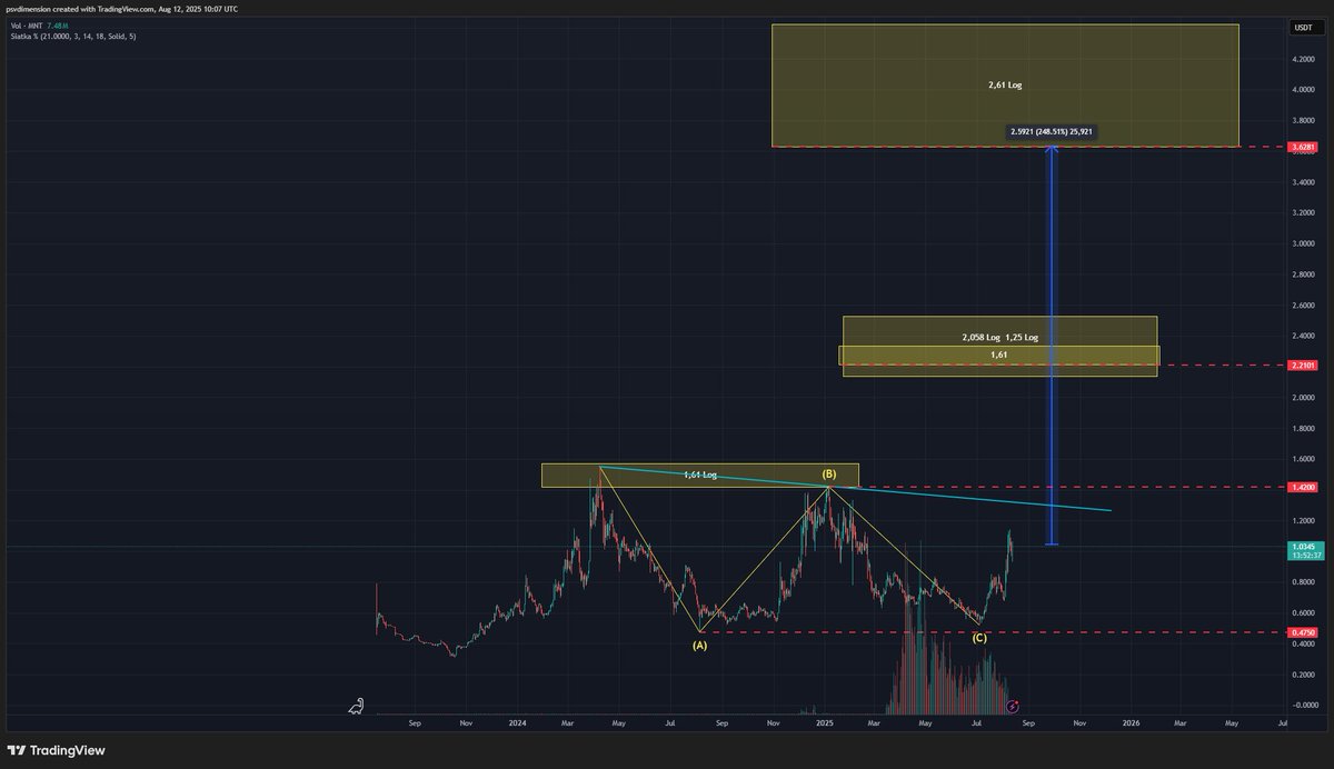 ATHgrid's tweet photo. A lot of people are asking about $MNT. At first glance, it looks like a long, boring sideways trend.

But what if it's actually a large, flat ABC correction that's just finishing up, preparing the market for a major move? Let's look at the roadmap.

Step 1: Break The Cage.
The key task for bulls is to break the Wave B high at $1.42 and the 1.61 log resistance zone that has rejected the price twice already.

This is the wall that must be demolished to confirm true strength.

Step 2: The Targets.
After a successful breakout, the first major stop will be a strong resistance cluster around $2.20.

If demand is strong enough, the next leg up could even be a rally toward $3.62 (+148% from the potential breakout!).

Anything is possible, but patience is key. First, let's focus on meeting the initial conditions – breaking above $1.42. One step at a time.

Watching this one closely. 👀 

#Crypto #Trading #Analysis #Gridtrading #Altseason
