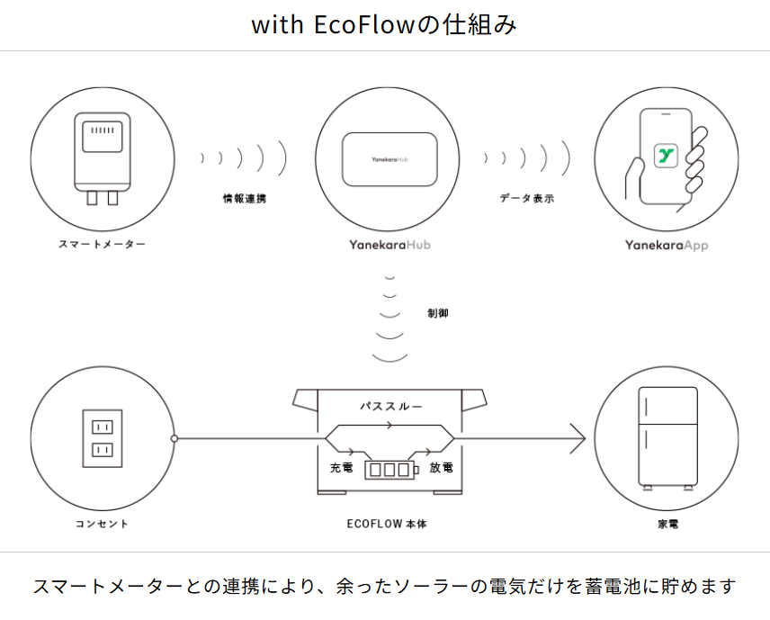 yanekara's tweet photo. 普通のポータブル蓄電池と何が違うの？

①スマートメーターとの連携で、余剰売電分だけ自動で充電

②夕方や曇天になって余剰売電が無くなると、自動で電池からの給電に切り替え

が違います！（普通のポタ電では①②はできません）

https://t.co/LXSkcDSiEU

#卒FIT #蓄電池 #自家消費 #余剰 #売電 https://t.co/5IbGfc627I