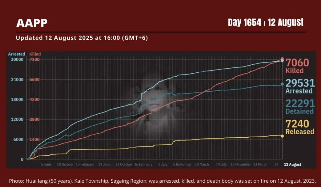 aapp_burma's tweet photo. DAILY UPDATE 12/8/25 DAY 1654                                    

7,060 killed (+11)                  
29,531 total arrested (+6)                  
22,291 still detained (+5)                                     

Brief: https://t.co/I8eYsCSCyo
Find data: https://t.co/xg0cxJXcPU https://t.co/x4lz5Yqfjb