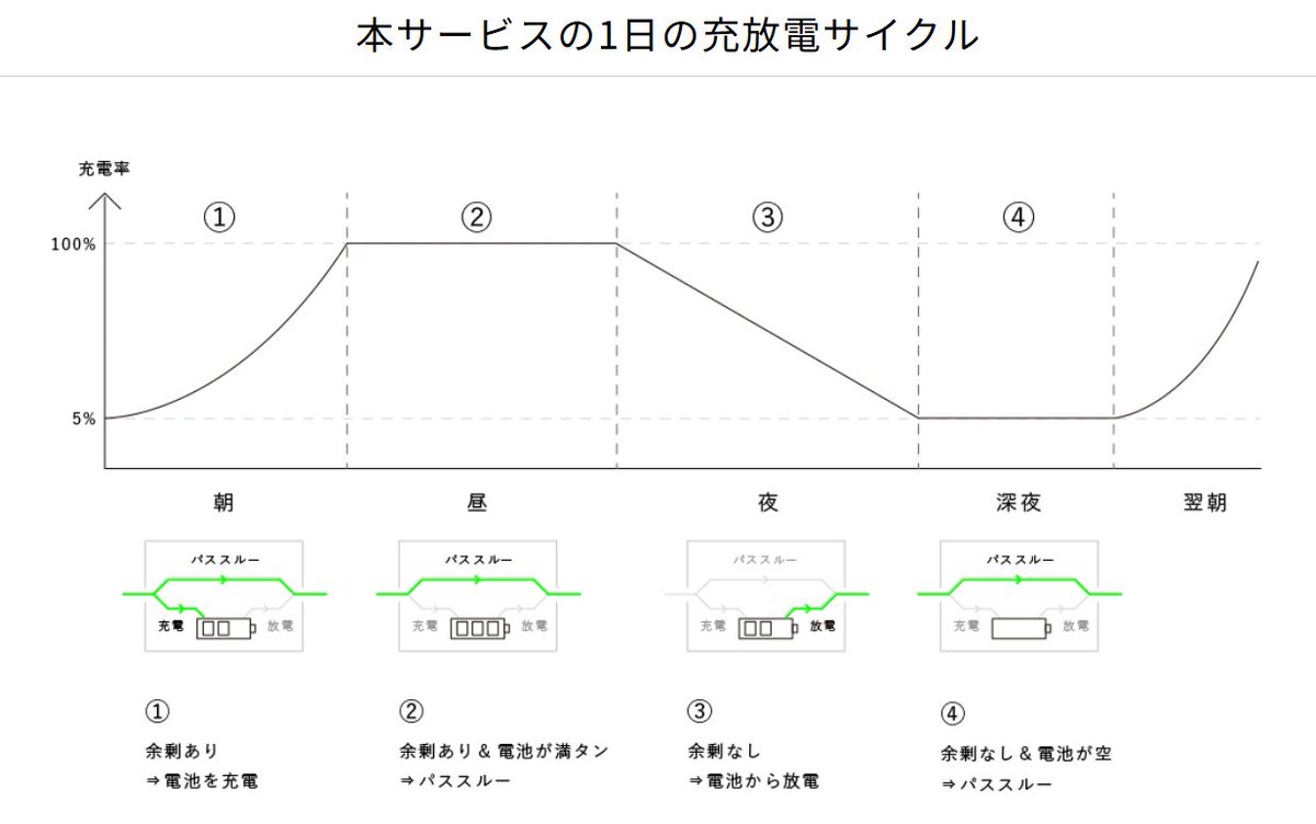 yanekara's tweet photo. 普通のポータブル蓄電池と何が違うの？

①スマートメーターとの連携で、余剰売電分だけ自動で充電

②夕方や曇天になって余剰売電が無くなると、自動で電池からの給電に切り替え

が違います！（普通のポタ電では①②はできません）

https://t.co/LXSkcDSiEU

#卒FIT #蓄電池 #自家消費 #余剰 #売電 https://t.co/5IbGfc627I
