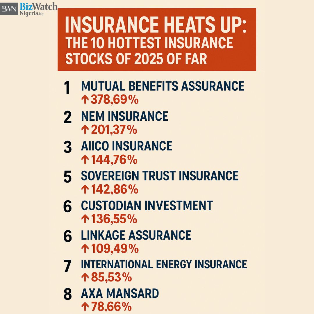 BizWatchNigeria's tweet image. The NGX Insurance Index is up 74% YTD — and these 10 insurance stocks are leading the charge. From Mutual Benefits’ 378% surge to NEM’s 201% gain, the sector is on fire. 📈
Read the full list ➡️ bizwatchnigeria.ng/top-performing… 

#InsuranceStocks #NigeriaStockMarket #InvestingInNigeria