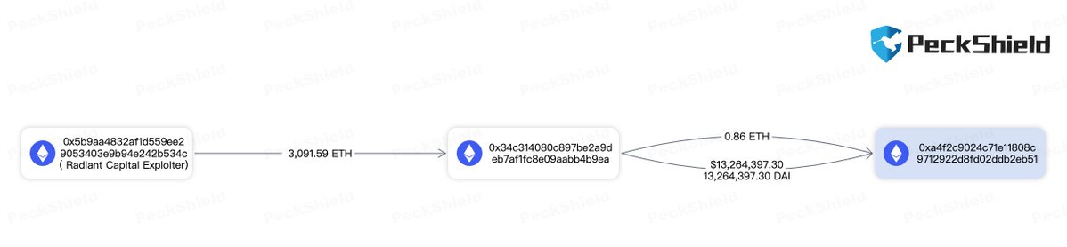 PeckShieldAlert (@peckshieldalert) on Twitter photo #PeckShieldAlert The <a href="/RDNTCapital/">Radiant Capital</a> exploiter-labeled address has swapped 3,091 $ETH for 13.26M $DAI & transferred the stolen funds to a new address 0xA4F2...eB51
Radiant Capital suffered a $53M hack on October 17, 2024. #PeckShieldAlert The <a href="/RDNTCapital/">Radiant Capital</a> exploiter-labeled address has swapped 3,091 $ETH for 13.26M $DAI & transferred the stolen funds to a new address 0xA4F2...eB51
Radiant Capital suffered a $53M hack on October 17, 2024.