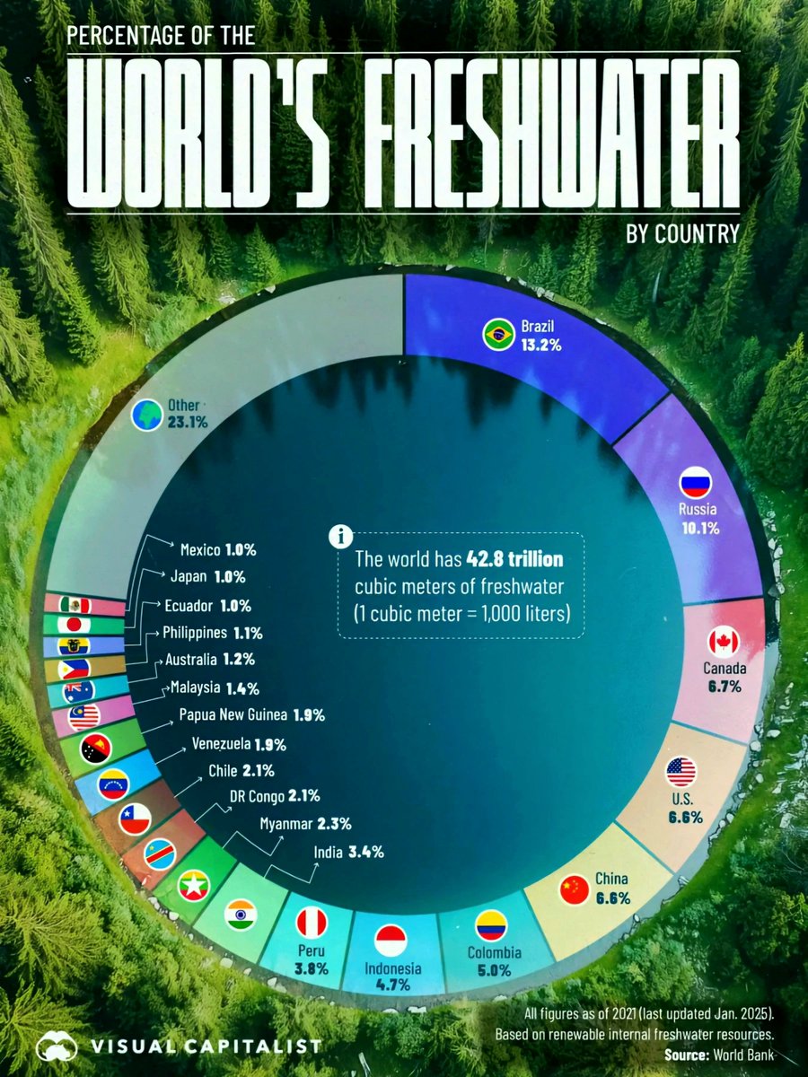 Globalstats11's tweet photo. Top 20 Countries with Freshwater Reserves https://t.co/OIezXhp0BF