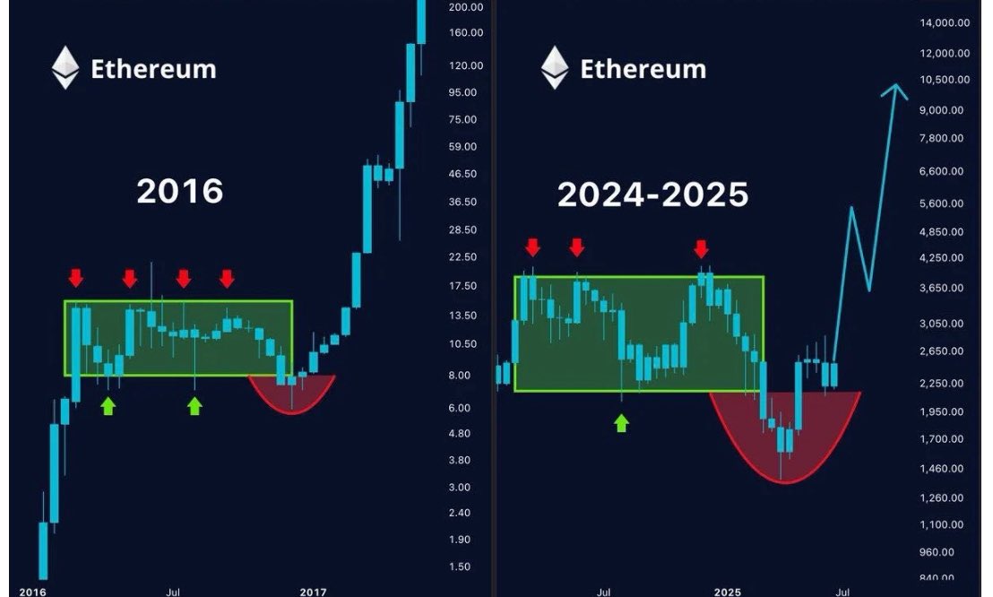 ✨ Short Squeeze on ETH incoming?

➕ In the past week, ETH shorts have increased by 40%.

🚨 According to Bybit, OKX, and Binance data, the biggest short liquidation cluster sits around $4400 where roughly $2.8B worth of shorts could get wiped out.

💜 Don’t fight the trend