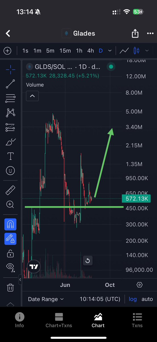 CryptoFrankLV's tweet photo. GLDS/SOL is holding above the support zone around 450K. The current bounce could mark the start of a strong move toward previous highs. 📈 The chart shows potential for a trend recovery. #crypto #SOL #GLDS
@GladesAI https://t.co/fjCYsY1E1q