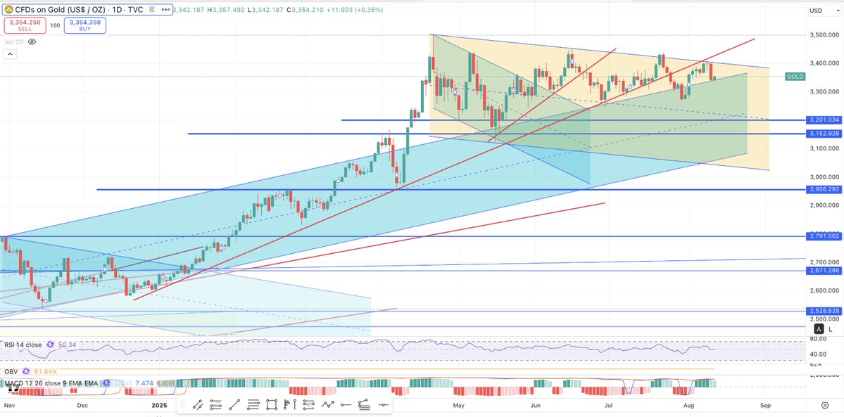 RealPabloHeman's tweet image. BTC might get its final push from Gold, usually when Gold drops/ pulls back, some money rotates into BTC and BTC then pumps.

We can see Gold is at this crucial 2400 area, but my forecast is gold to break down here and head to low 3100s for support. Of course the CPI and Trump-…