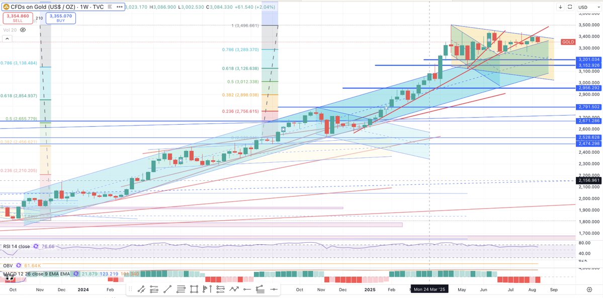 RealPabloHeman's tweet image. BTC might get its final push from Gold, usually when Gold drops/ pulls back, some money rotates into BTC and BTC then pumps.

We can see Gold is at this crucial 2400 area, but my forecast is gold to break down here and head to low 3100s for support. Of course the CPI and Trump-…