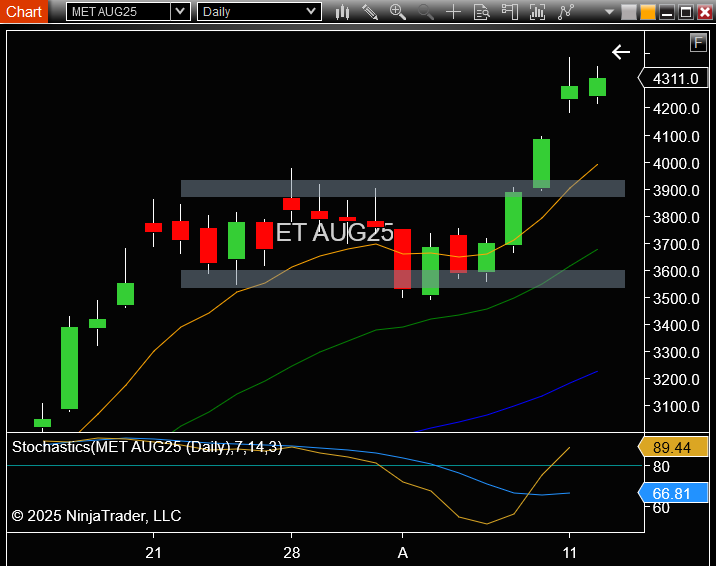 NinjaTrader_Jim's tweet photo. Most futures markets calm in overnight trading in anticipation of today's CPI release. Notably, Ether Futures are up 0.61% in the Globex session continuing its breakout to the upside. Currently trading above the intra-day VWAP, #MET_F eying R1 at 4380 and Previous High at 4390. Volume so far is an outstanding 47,380 contracts.
#CryptoTrading #CryptoCurrencies #Futures