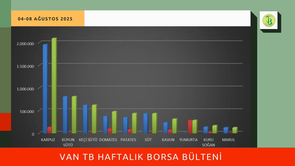 Van Ticaret Borsası (@vanticborsa) on Twitter photo 04-08 Ağustos tarihleri arasında Borsamızda en çok işlem gören ilk 10 ürün listesi yayımlandı. ⤵️
<a href="/TOBBiletisim/">TOBB</a> <a href="/RHisarciklioglu/">Rifat Hisarcıklıoğlu</a> <a href="/Nayifsuer/">Nayif SÜER</a>
#VTBHBB 04-08 Ağustos tarihleri arasında Borsamızda en çok işlem gören ilk 10 ürün listesi yayımlandı. ⤵️
<a href="/TOBBiletisim/">TOBB</a> <a href="/RHisarciklioglu/">Rifat Hisarcıklıoğlu</a> <a href="/Nayifsuer/">Nayif SÜER</a>
#VTBHBB