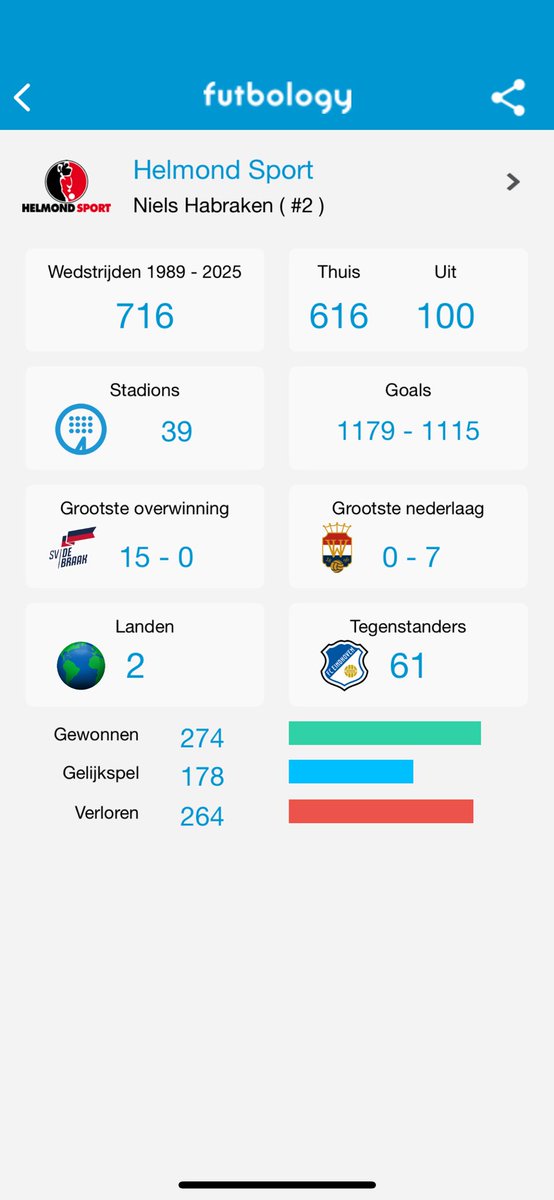 <a href="/Stadiondebraak/">🏟 Stadion De Braak 2.0</a> Ik zit aan de goede kant van medaille tot nu toe. Gemert uit was mijn 100e uitwedstrijd zie ik nu. 🥳